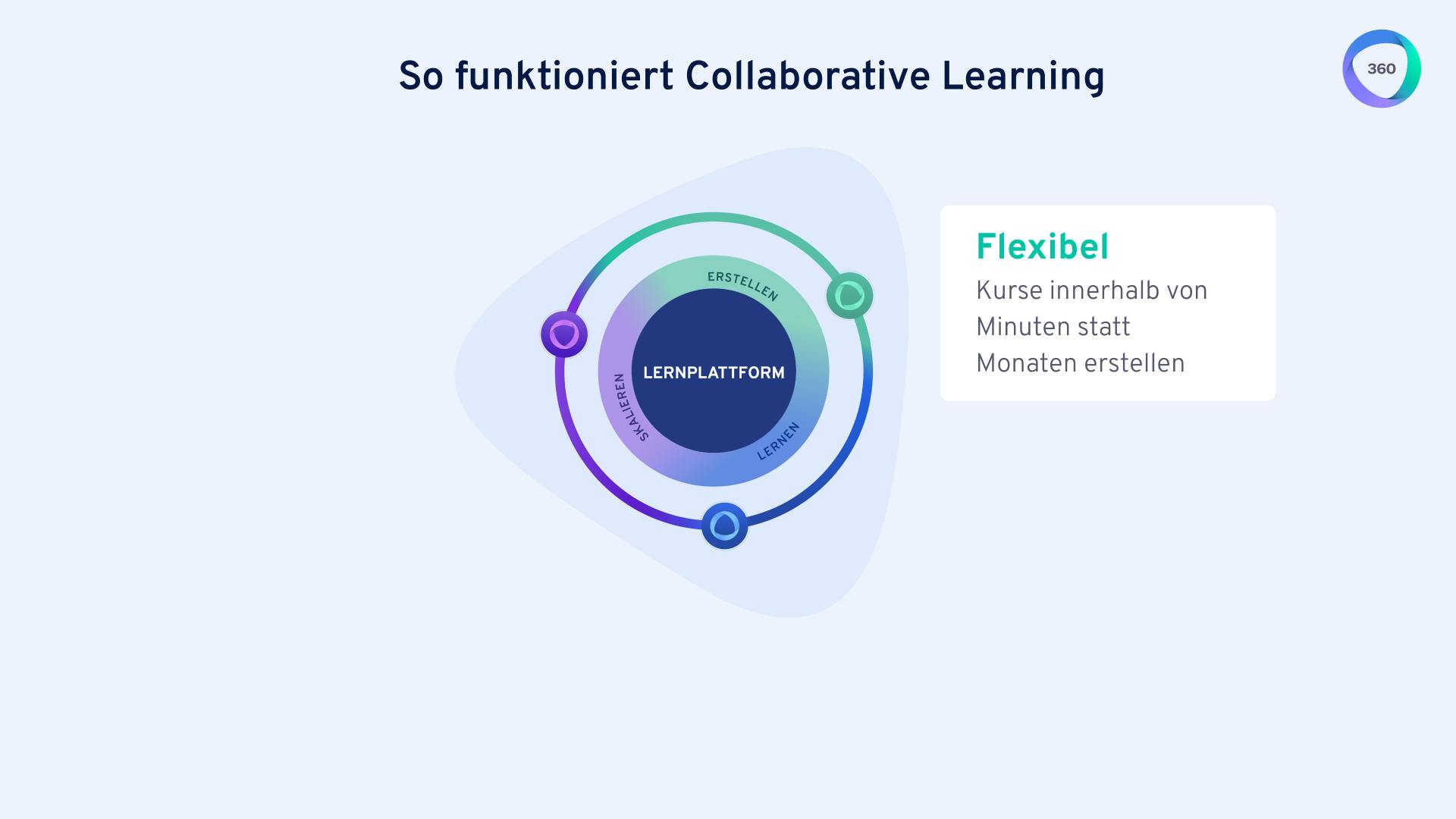 Collaborative Learning – Vorteil 1 | 360Learning